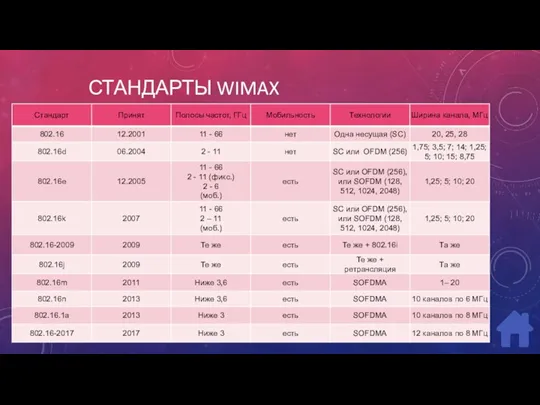 СТАНДАРТЫ WIMAX