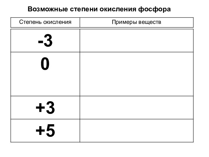 Возможные степени окисления фосфора