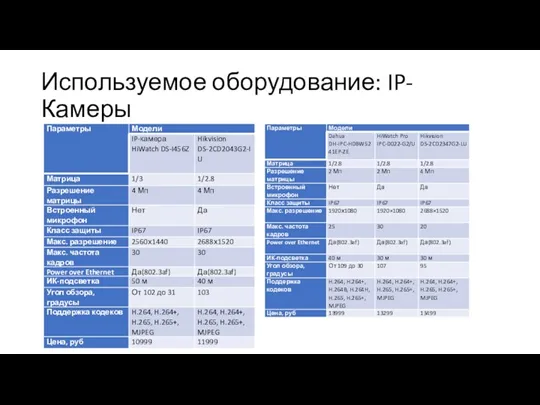 Используемое оборудование: IP-Камеры