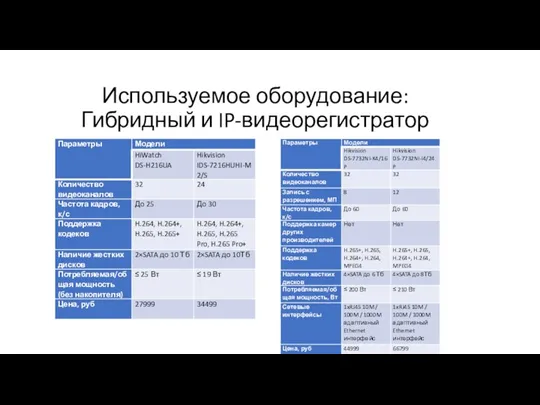 Используемое оборудование: Гибридный и IP-видеорегистратор