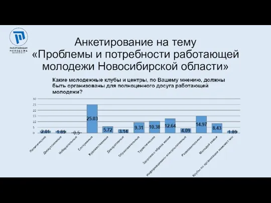 Анкетирование на тему «Проблемы и потребности работающей молодежи Новосибирской области»