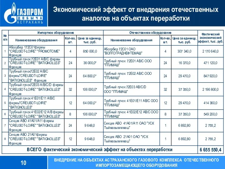 Экономический эффект от внедрения отечественных аналогов на объектах переработки 10