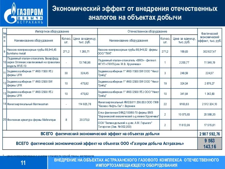 Экономический эффект от внедрения отечественных аналогов на объектах добычи 11