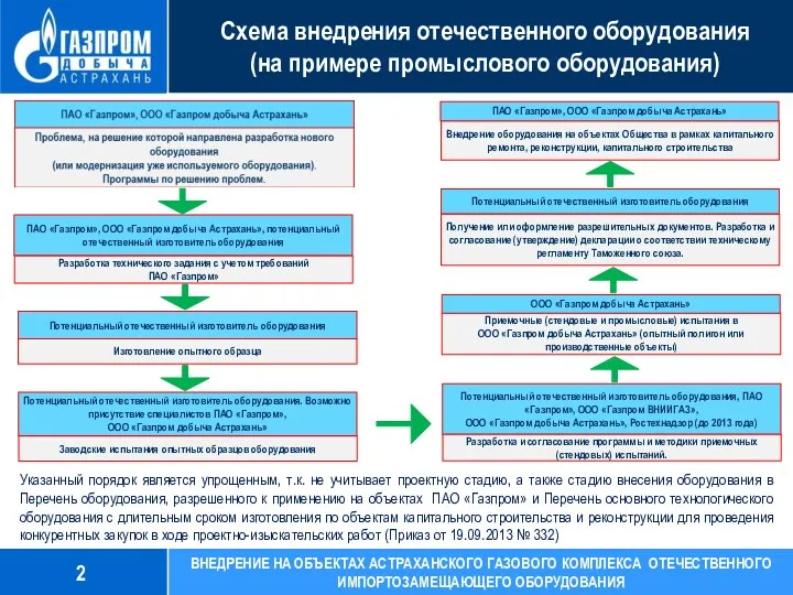 Схема внедрения отечественного оборудования (на примере промыслового оборудования) 2 Указанный