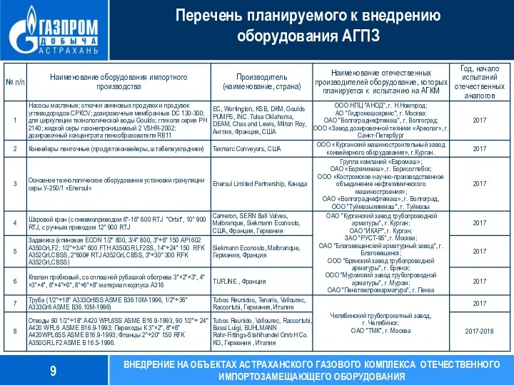 Перечень планируемого к внедрению оборудования АГПЗ 9 ВНЕДРЕНИЕ НА ОБЪЕКТАХ АСТРАХАНСКОГО ГАЗОВОГО КОМПЛЕКСА ОТЕЧЕСТВЕННОГО ИМПОРТОЗАМЕЩАЮЩЕГО ОБОРУДОВАНИЯ