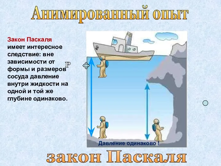 P закон Паскаля Анимированный опыт Закон Паскаля имеет интересное следствие: