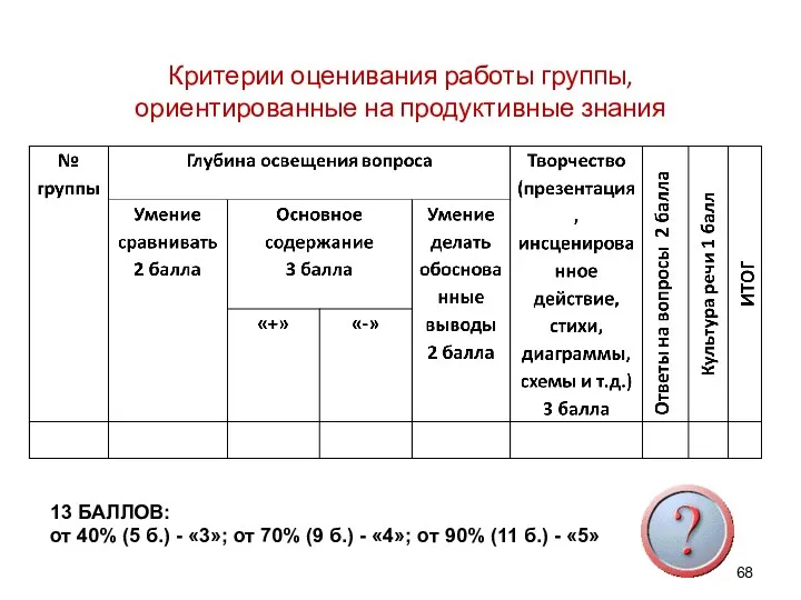 Критерии оценивания работы группы, ориентированные на продуктивные знания 13 БАЛЛОВ: от 40% (5