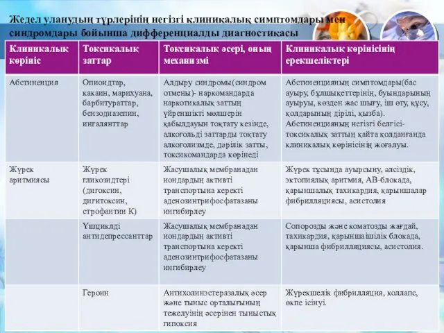 Жедел уланудың түрлерінің негізгі клиникалық симптомдары мен синдромдары бойынша дифференциалды диагностикасы