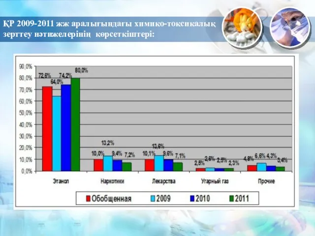 ҚР 2009-2011 жж аралығындағы химико-токсикалық зерттеу нәтижелерінің көрсеткіштері: