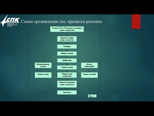 Схема организации тех. процесса ремонта