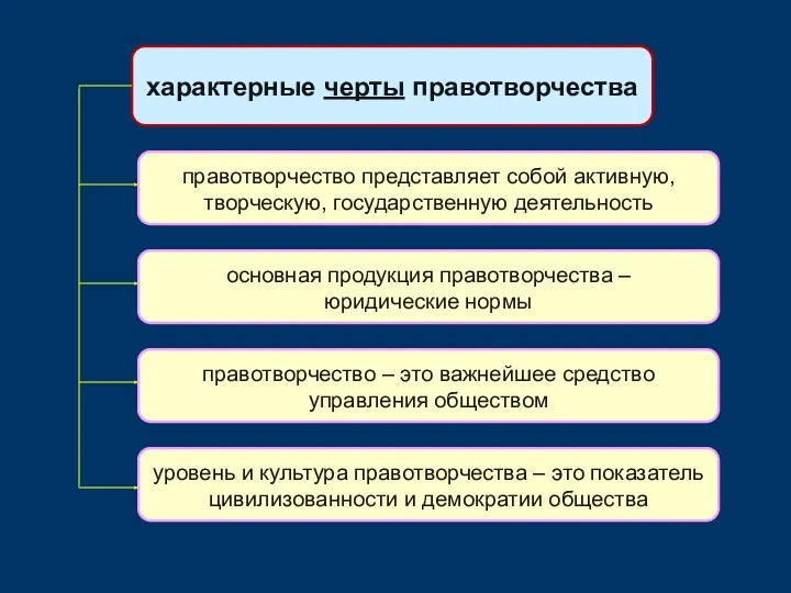 характерные черты правотворчества правотворчество представляет собой активную, творческую, государственную деятельность основная продукция правотворчества