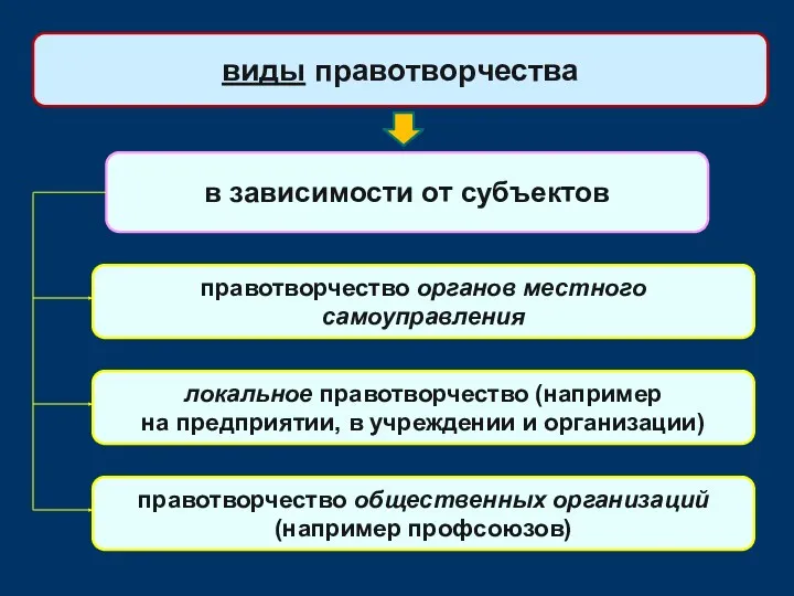 в зависимости от субъектов виды правотворчества правотворчество органов местного самоуправления локальное правотворчество (например