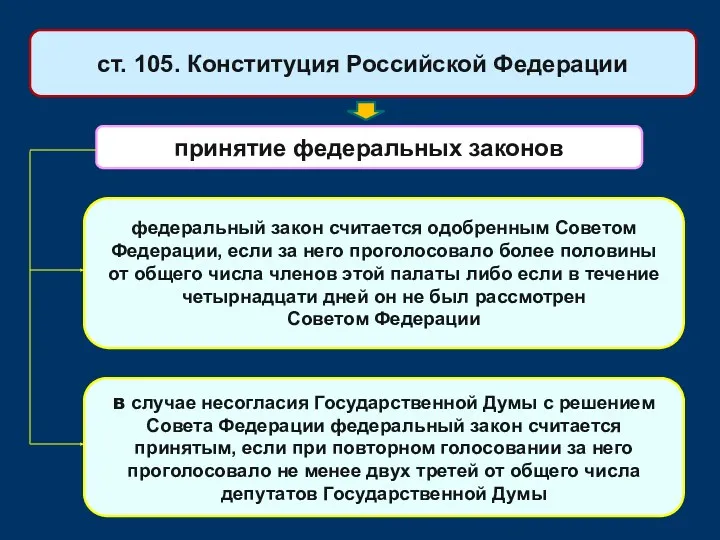 принятие федеральных законов ст. 105. Конституция Российской Федерации федеральный закон считается одобренным Советом