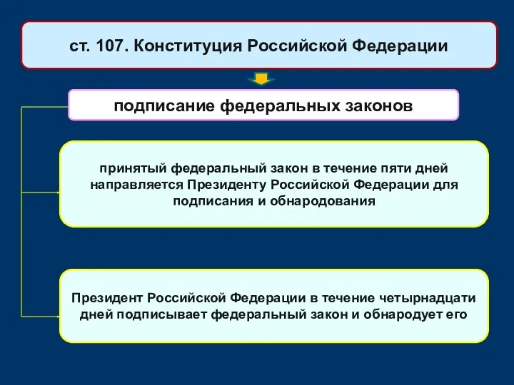 подписание федеральных законов ст. 107. Конституция Российской Федерации принятый федеральный закон в течение