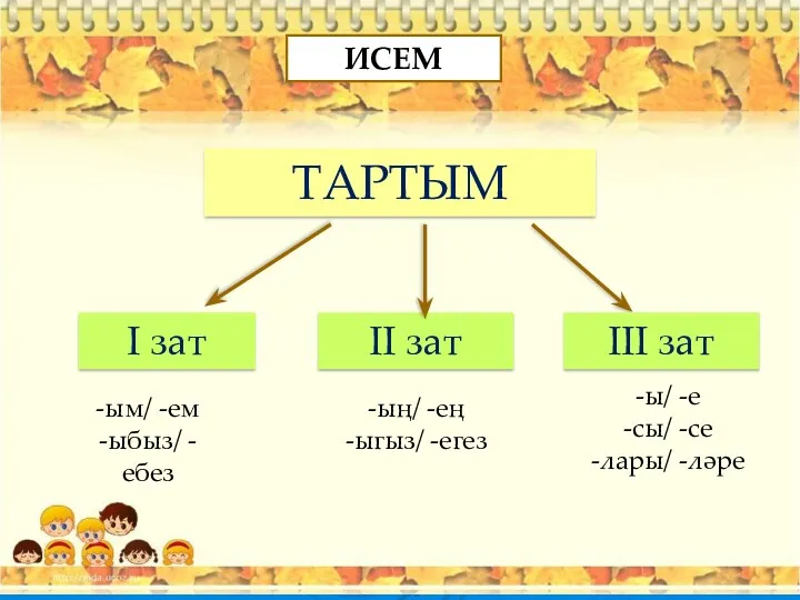 ТАРТЫМ I зат II зат ИСЕМ III зат -ым/ -ем