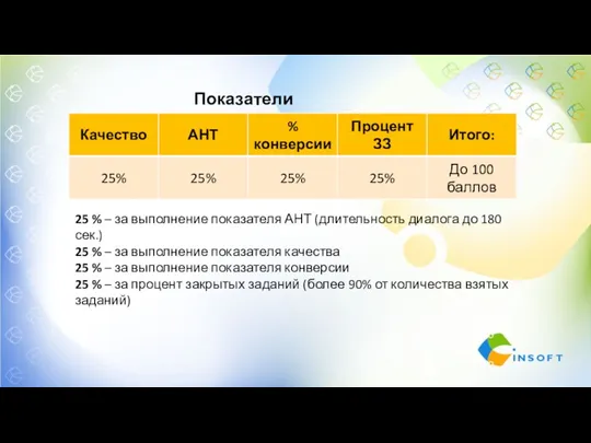 Показатели премии: 25 % – за выполнение показателя АНТ (длительность