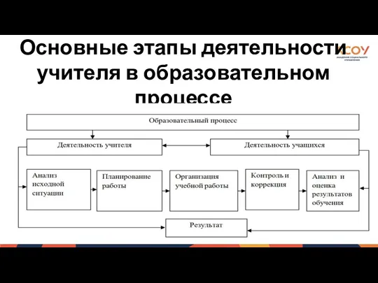 Основные этапы деятельности учителя в образовательном процессе