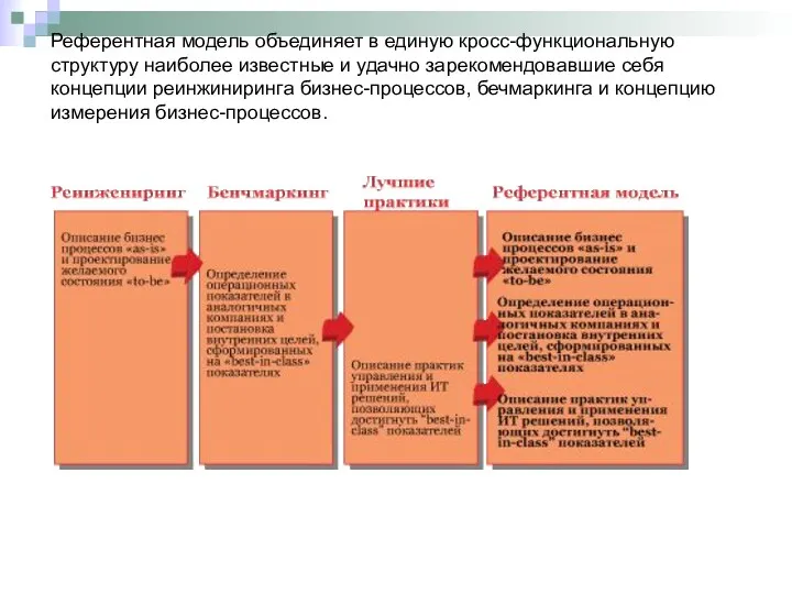 Референтная модель объединяет в единую кросс-функциональную структуру наиболее известные и