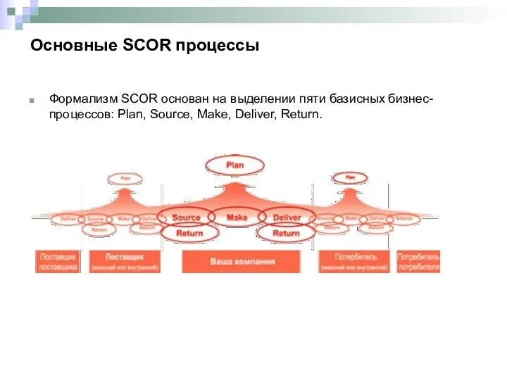Основные SCOR процессы Формализм SCOR основан на выделении пяти базисных бизнес-процессов: Plan, Source, Make, Deliver, Return.