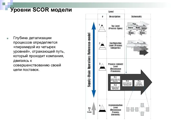 Уровни SCOR модели Глубина детализации процессов определяется «пирамидой из четырех