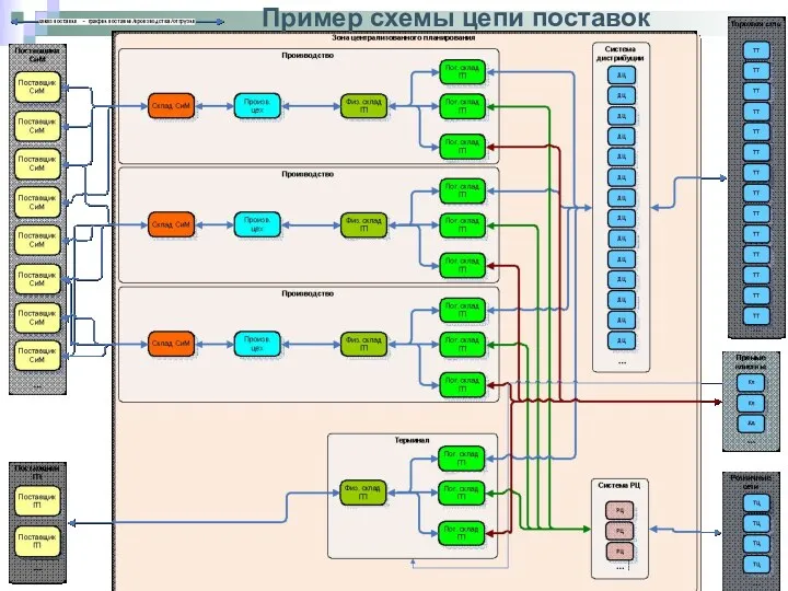 Пример схемы цепи поставок