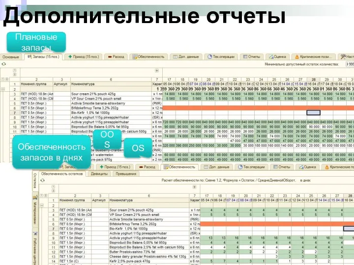 Дополнительные отчеты Плановые запасы Обеспеченность запасов в днях OOS OS