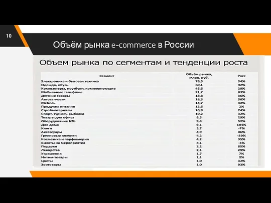Объём рынка e-commerce в России