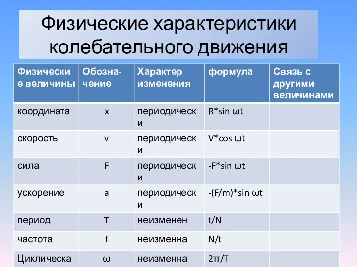 Физические характеристики колебательного движения