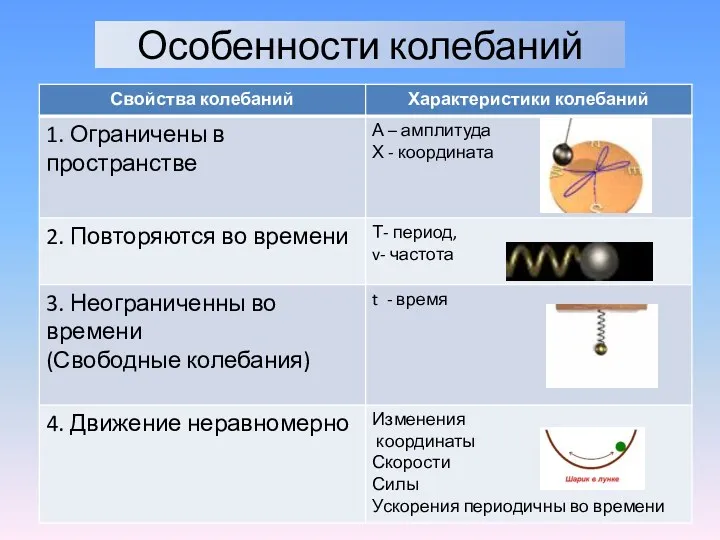 Особенности колебаний