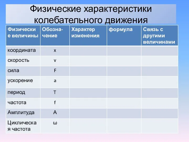 Физические характеристики колебательного движения