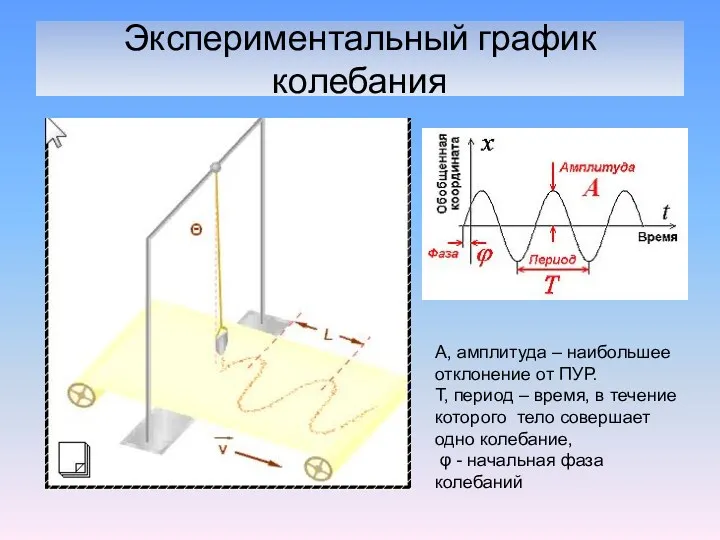 Экспериментальный график колебания А, амплитуда – наибольшее отклонение от ПУР.