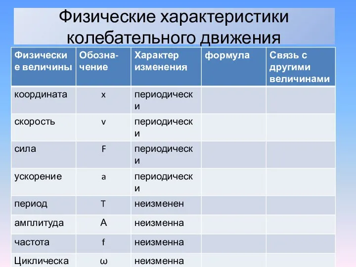 Физические характеристики колебательного движения