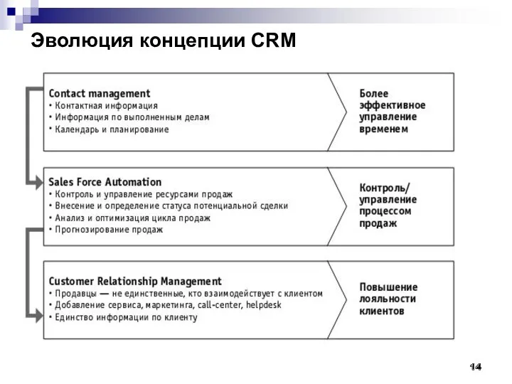 Эволюция концепции CRM