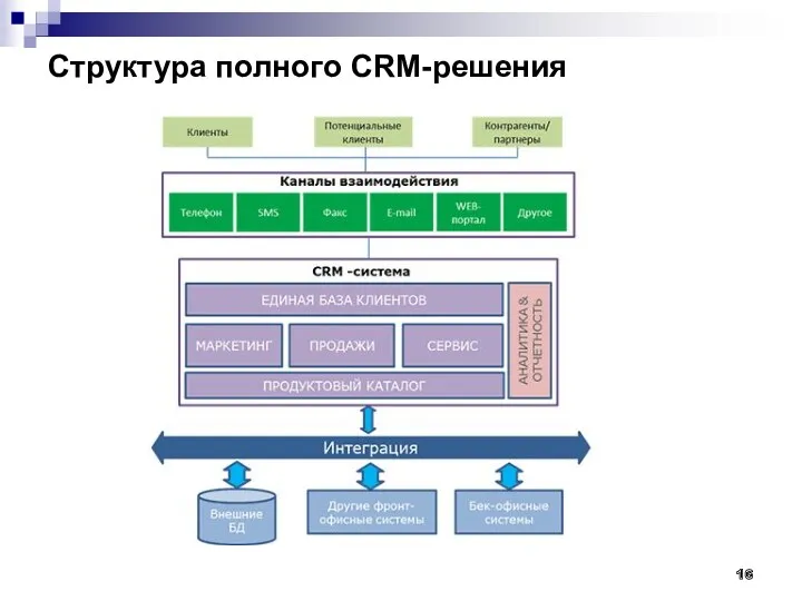 Структура полного CRM-решения