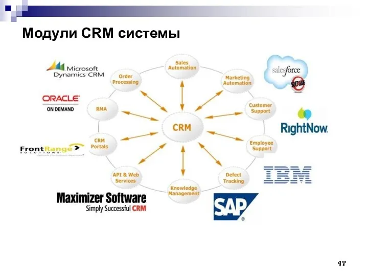 Модули CRM системы