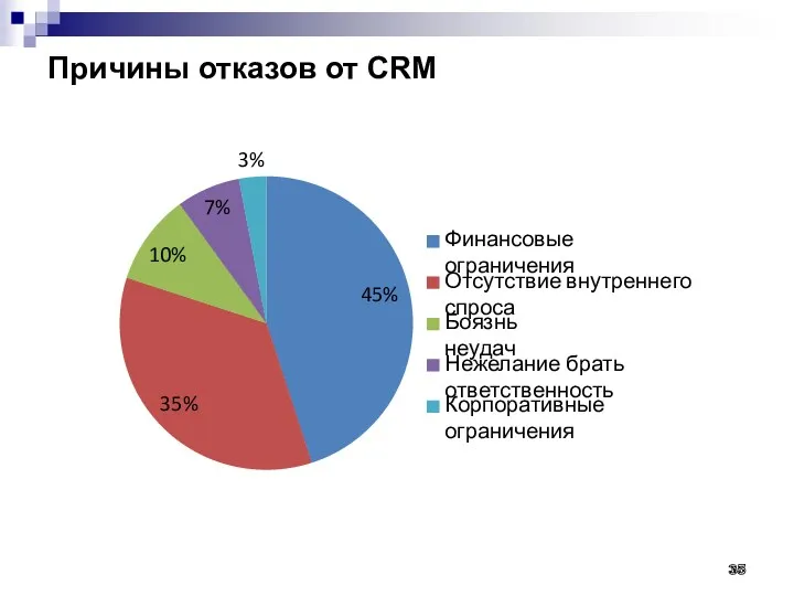 Причины отказов от CRM 45% 35% 10% 7% 3% Финансовые