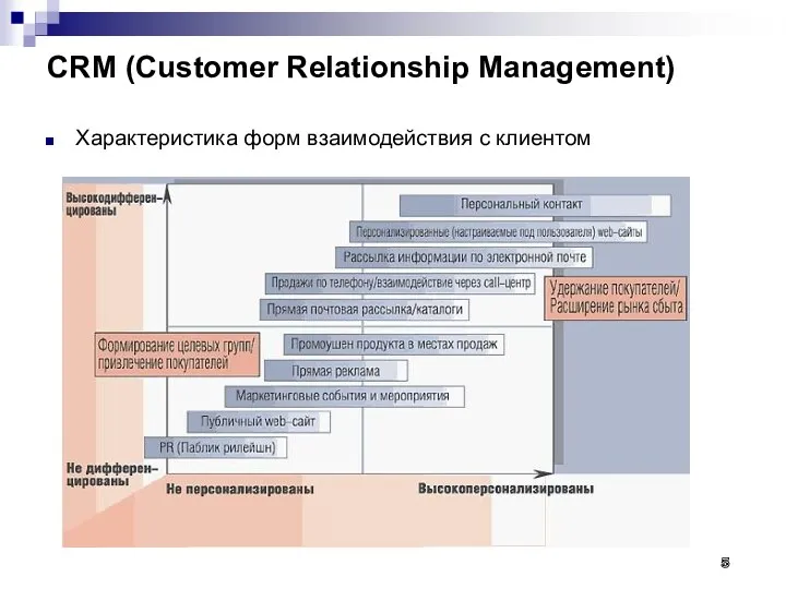 CRM (Customer Relationship Management) Характеристика форм взаимодействия с клиентом