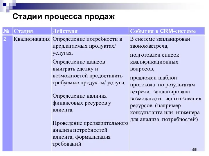 Стадии процесса продаж