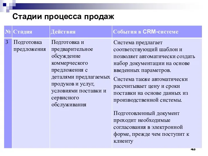 Стадии процесса продаж