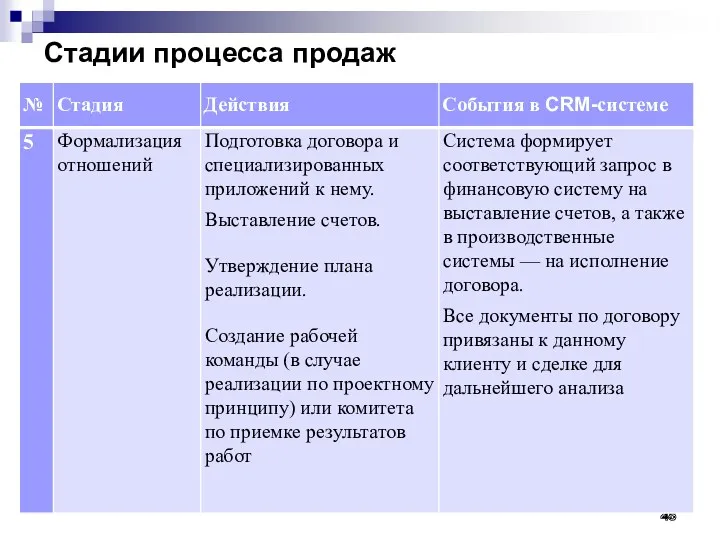 Стадии процесса продаж