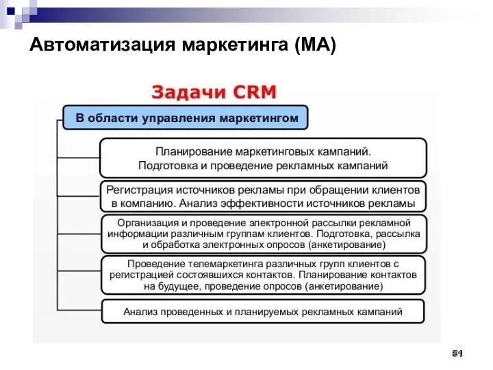 Автоматизация маркетинга (MA)