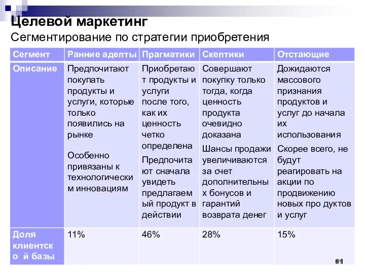 Целевой маркетинг Сегментирование по стратегии приобретения