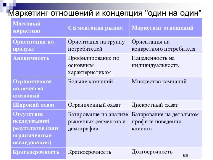 Маркетинг отношений и концепция "один на один"