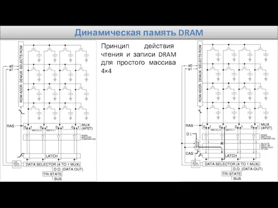 Динамическая память DRAM Принцип действия чтения и записи DRAM для простого массива 4×4