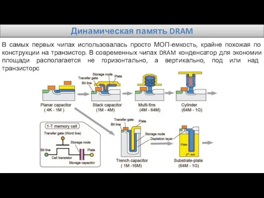 Динамическая память DRAM В самых первых чипах использовалась просто МОП-емкость, крайне похожая по