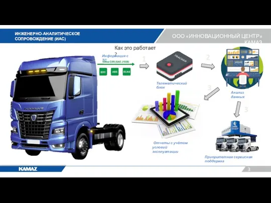 ИНЖЕНЕРНО-АНАЛИТИЧЕСКОЕ СОПРОВОЖДЕНИЕ (ИАС) ООО «ИННОВАЦИОННЫЙ ЦЕНТР» КАМАЗ Как это работает ? Информация с