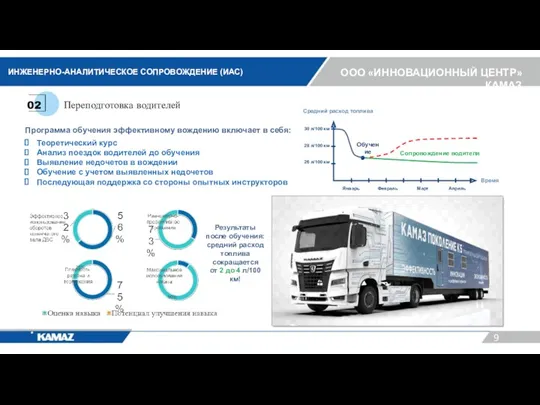 Переподготовка водителей 02 Программа обучения эффективному вождению включает в себя: