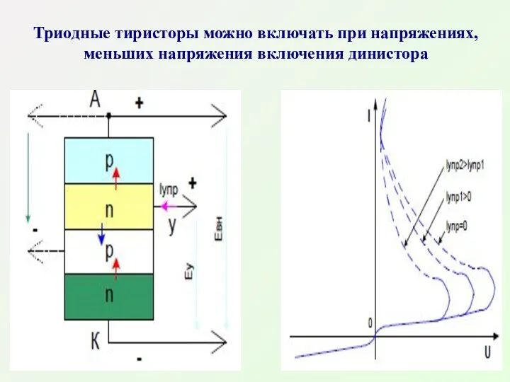 Триодные тиристоры можно включать при напряжениях, меньших напряжения включения динистора