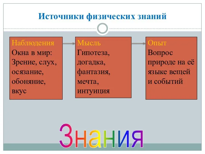 Источники физических знаний Опыт Вопрос природе на её языке вещей