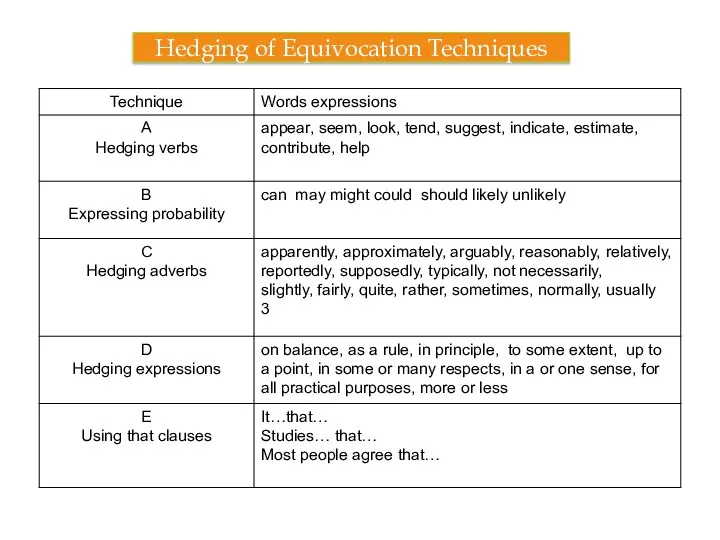 Hedging of Equivocation Techniques